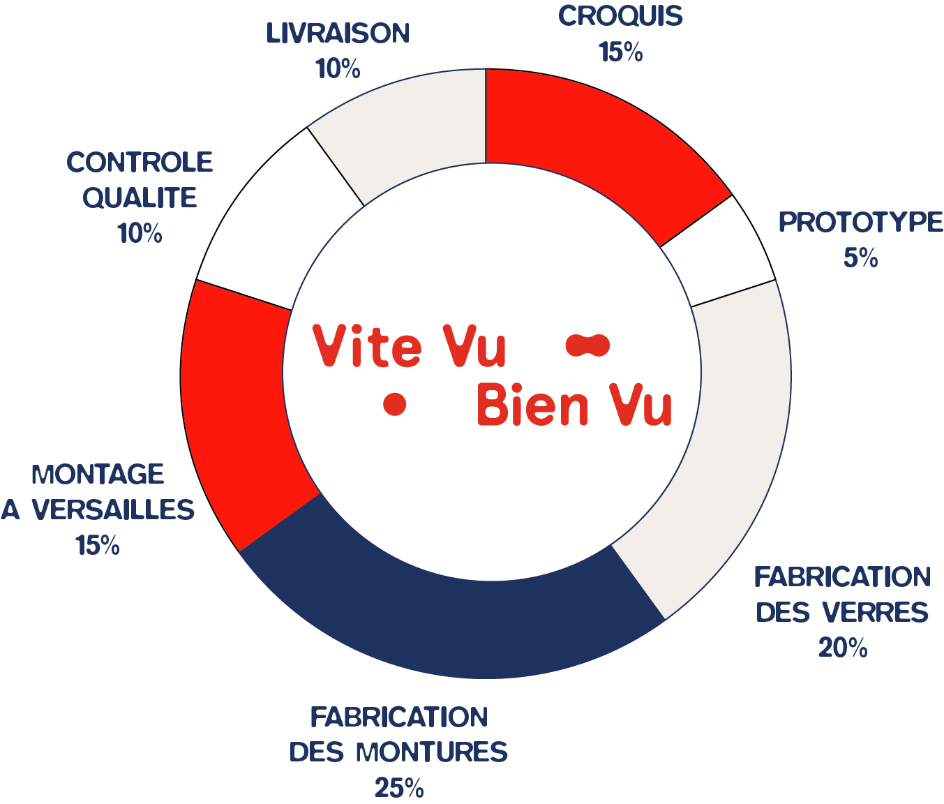 etapes de fabrication vvbv